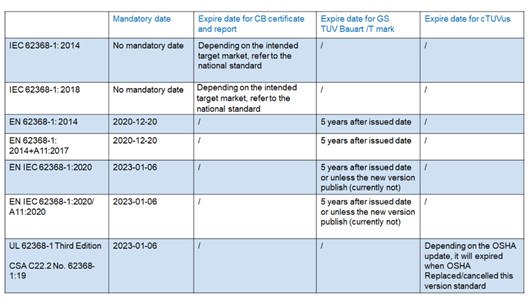 IEC 62368-1 CB，EN 62368-1 GS和TUV Mark何時到期