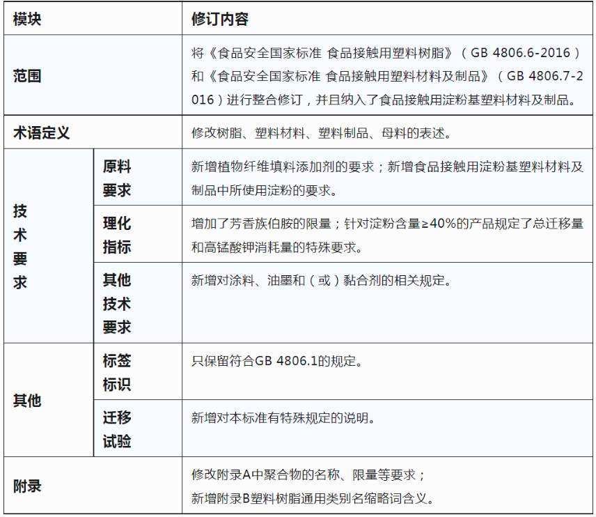 GB 4806.7-2023ʳƷ|Ϯa(chn)Ʒ(bio)(zhn)Ѱl(f)